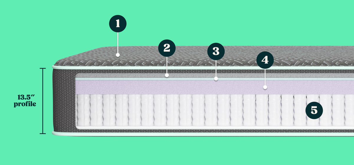 Cross-section diagram of the Tuft and Needle Mint Hybrid Mattress II mattress with five labeled layers (1 through 5) and a height marker of 13.5 inches, shown on a solid green background.