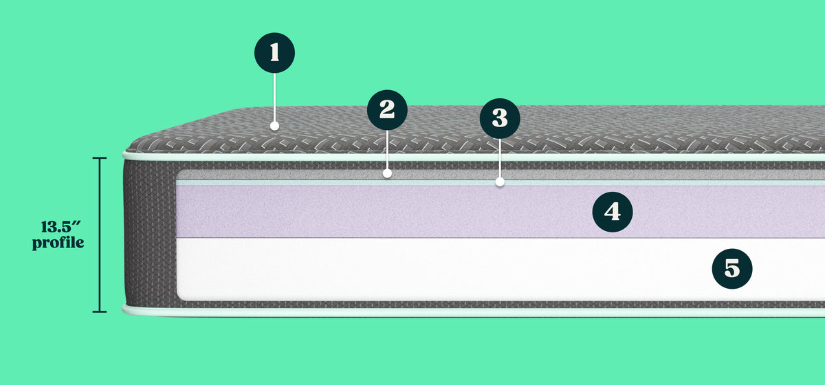 Cross-section diagram of the Tuft and Needle Mint Mattress II layered mattress with five labeled zones (1-5) and a 13.5" profile height on a solid green background.