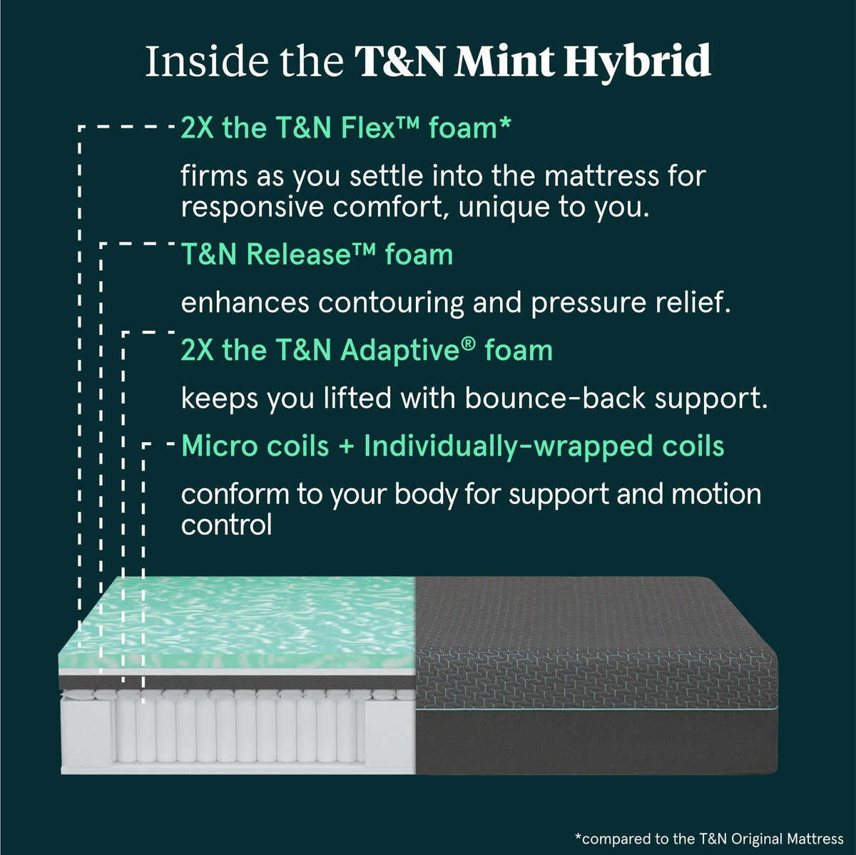 Tuft & Needle Mint Hybrid Mattress chart showing the inside makeup of the mattress
